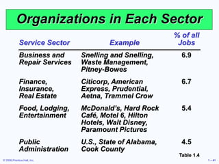 © 2006 Prentice Hall, Inc. 1 – 41
Organizations in Each Sector
Service Sector Example
% of all
Jobs
Business and
Repair Services
Snelling and Snelling,
Waste Management,
Pitney-Bowes
6.9
Finance,
Insurance,
Real Estate
Citicorp, American
Express, Prudential,
Aetna, Trammel Crow
6.7
Food, Lodging,
Entertainment
McDonald’s, Hard Rock
Café, Motel 6, Hilton
Hotels, Walt Disney,
Paramount Pictures
5.4
Public
Administration
U.S., State of Alabama,
Cook County
4.5
Table 1.4
 