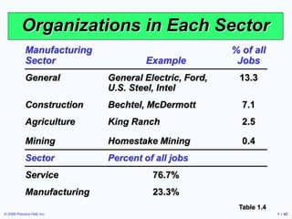 © 2006 Prentice Hall, Inc. 1 – 42
Organizations in Each Sector
Manufacturing
Sector Example
% of all
Jobs
General General Electric, Ford,
U.S. Steel, Intel
13.3
Construction Bechtel, McDermott 7.1
Agriculture King Ranch 2.5
Mining Homestake Mining 0.4
Sector Percent of all jobs
Service 76.7%
Manufacturing 23.3%
Table 1.4
 