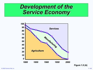 © 2006 Prentice Hall, Inc. 1 – 43
Services
Development of the
Service Economy
Figure 1.5 (A)
Agriculture
100
90
80
70
60
50
40
30
20
10
0
1800 1850 1900 1950 2000
 