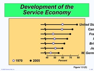 © 2006 Prentice Hall, Inc. 1 – 45
Development of the
Service Economy
Figure 1.5 (C)
United Sta
Cana
Fran
It
Brit
Jap
W. Germa
1970 2005
| | | | |
40 50 60 70 80
Percent
 