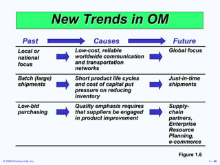 © 2006 Prentice Hall, Inc. 1 – 46
New Trends in OM
Local or
national
focus
Low-cost, reliable
worldwide communication
and transportation
networks
Global focus
Batch (large)
shipments
Short product life cycles
and cost of capital put
pressure on reducing
inventory
Just-in-time
shipments
Low-bid
purchasing
Quality emphasis requires
that suppliers be engaged
in product improvement
Supply-
chain
partners,
Enterprise
Resource
Planning,
e-commerce
Figure 1.6
Past Causes Future
 