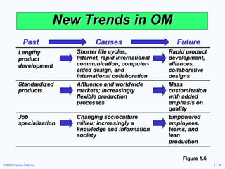© 2006 Prentice Hall, Inc. 1 – 47
New Trends in OM
Lengthy
product
development
Shorter life cycles,
Internet, rapid international
communication, computer-
aided design, and
international collaboration
Rapid product
development,
alliances,
collaborative
designs
Standardized
products
Affluence and worldwide
markets; increasingly
flexible production
processes
Mass
customization
with added
emphasis on
quality
Job
specialization
Changing socioculture
milieu; increasingly a
knowledge and information
society
Empowered
employees,
teams, and
lean
production
Figure 1.6
Past Causes Future
 