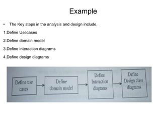 Example
• The Key steps in the analysis and design include,
1.Define Usecases
2.Define domain model
3.Define interaction diagrams
4.Define design diagrams
 