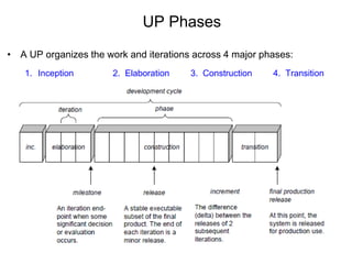 UP Phases
• A UP organizes the work and iterations across 4 major phases:
1. Inception 2. Elaboration 3. Construction 4. Transition
 
