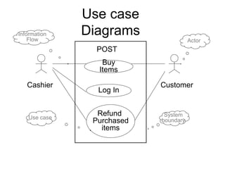 Use case
Diagrams
Buy
Items
Log In
Refund
Purchased
items
Cashier Customer
POST
System
boundary
Actor
Use case
Information
Flow
 