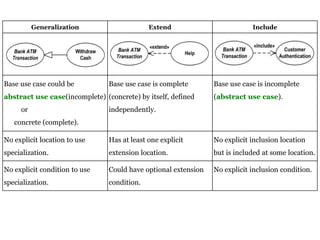 Generalization Extend Include
Base use case could be
abstract use case(incomplete)
or
concrete (complete).
Base use case is complete
(concrete) by itself, defined
independently.
Base use case is incomplete
(abstract use case).
No explicit location to use
specialization.
Has at least one explicit
extension location.
No explicit inclusion location
but is included at some location.
No explicit condition to use
specialization.
Could have optional extension
condition.
No explicit inclusion condition.
 