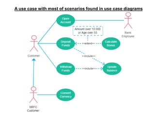 A use case with most of scenarios found in use case diagrams
 