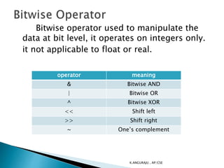 Bitwise operator used to manipulate the
data at bit level, it operates on integers only.
it not applicable to float or real.
operator meaning
& Bitwise AND
| Bitwise OR
^ Bitwise XOR
<< Shift left
>> Shift right
~ One’s complement
K.ANGURAJU , AP/CSE
 
