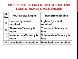 DIFFERENCE BETWEEN TWO STROKE AND
FOUR STROKES CYCLE ENGINE
Sl.
No
Four Stroke Engine Two Stroke Engine
5
Heavier fly wheel
required
Lighter fly wheel
required
6
Thermal efficiency is
more
Thermal efficiency is
less
7
Volumetric efficiency is
more
Volumetric efficiency is
less
8 Less fuel consumption More fuel consumption
 