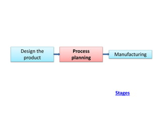 Design the
product
Manufacturing
Process
planning
Stages
 