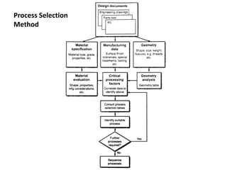 Process Selection
Method
 