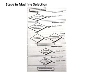 Steps in Machine Selection
 