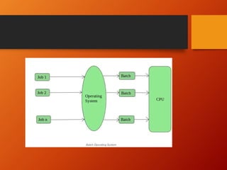 Operating System Unit 1 | PPTX