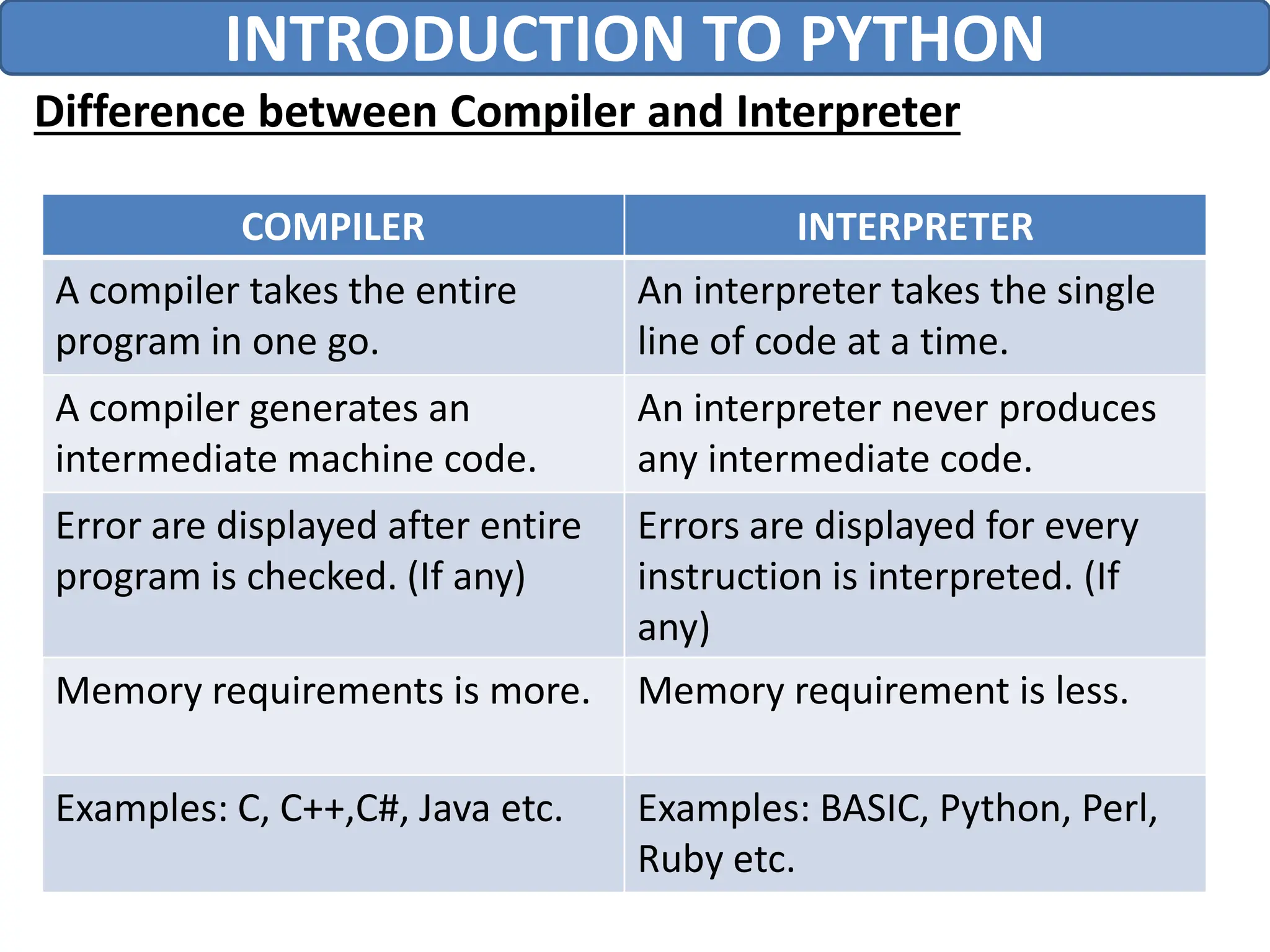 Difference between Compiler and Interpreter
INTRODUCTION TO PYTHON
COMPILER INTERPRETER
A compiler takes the entire
program in one go.
An interpreter takes the single
line of code at a time.
A compiler generates an
intermediate machine code.
An interpreter never produces
any intermediate code.
Error are displayed after entire
program is checked. (If any)
Errors are displayed for every
instruction is interpreted. (If
any)
Memory requirements is more. Memory requirement is less.
Examples: C, C++,C#, Java etc. Examples: BASIC, Python, Perl,
Ruby etc.
 