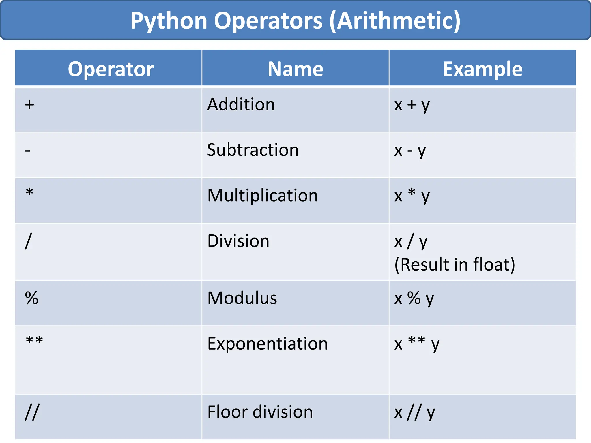 Python Operators (Arithmetic)
Operator Name Example
+ Addition x + y
- Subtraction x - y
* Multiplication x * y
/ Division x / y
(Result in float)
% Modulus x % y
** Exponentiation x ** y
// Floor division x // y
 