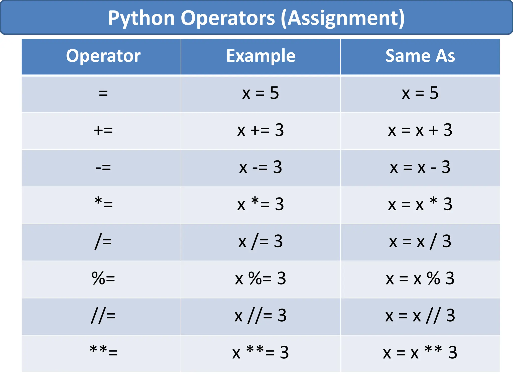 Python Operators (Assignment)
Operator Example Same As
= x = 5 x = 5
+= x += 3 x = x + 3
-= x -= 3 x = x - 3
*= x *= 3 x = x * 3
/= x /= 3 x = x / 3
%= x %= 3 x = x % 3
//= x //= 3 x = x // 3
**= x **= 3 x = x ** 3
 