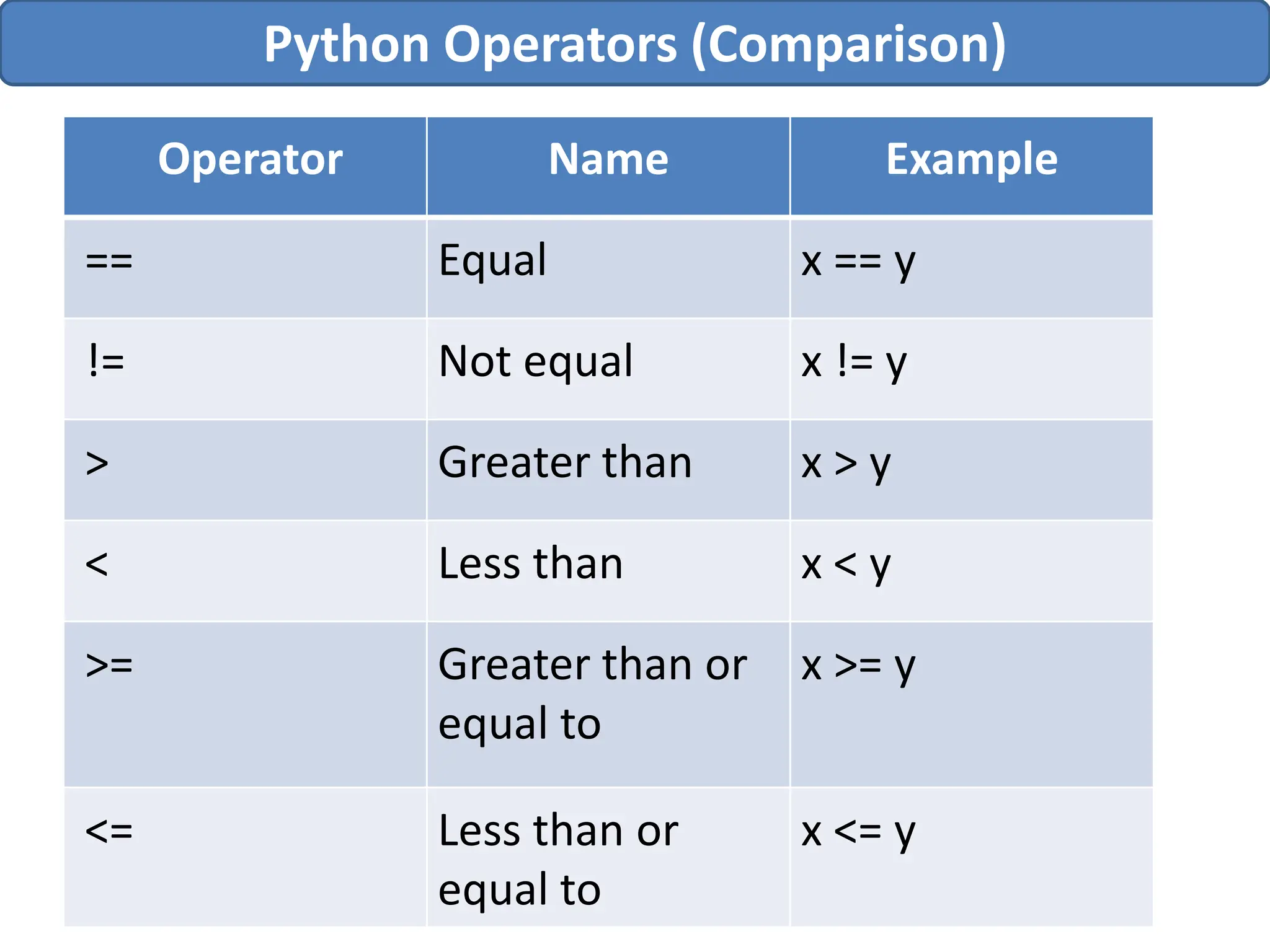 Python Operators (Comparison)
Operator Name Example
== Equal x == y
!= Not equal x != y
> Greater than x > y
< Less than x < y
>= Greater than or
equal to
x >= y
<= Less than or
equal to
x <= y
 