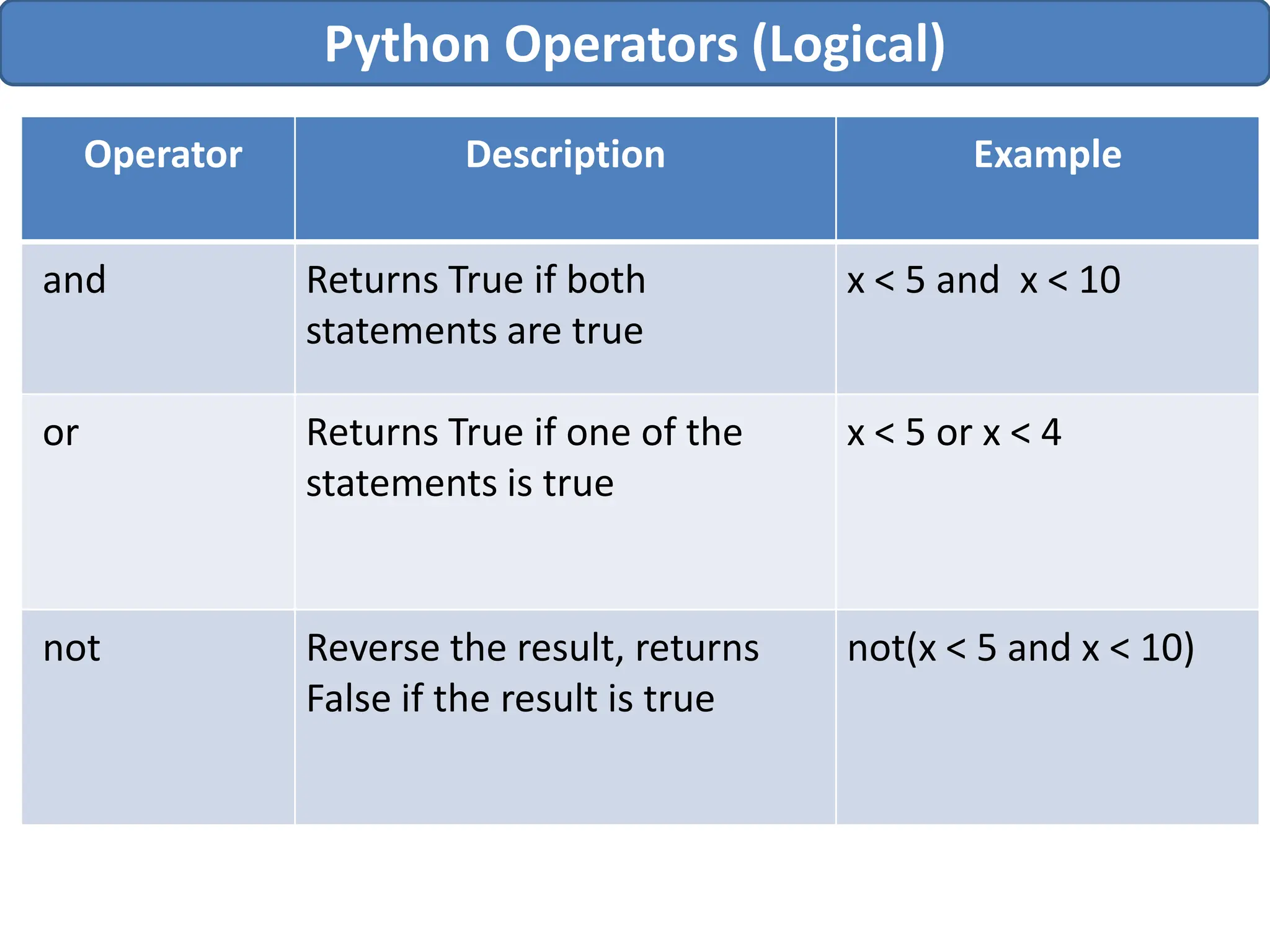 Python Operators (Logical)
Operator Description Example
and Returns True if both
statements are true
x < 5 and x < 10
or Returns True if one of the
statements is true
x < 5 or x < 4
not Reverse the result, returns
False if the result is true
not(x < 5 and x < 10)
 