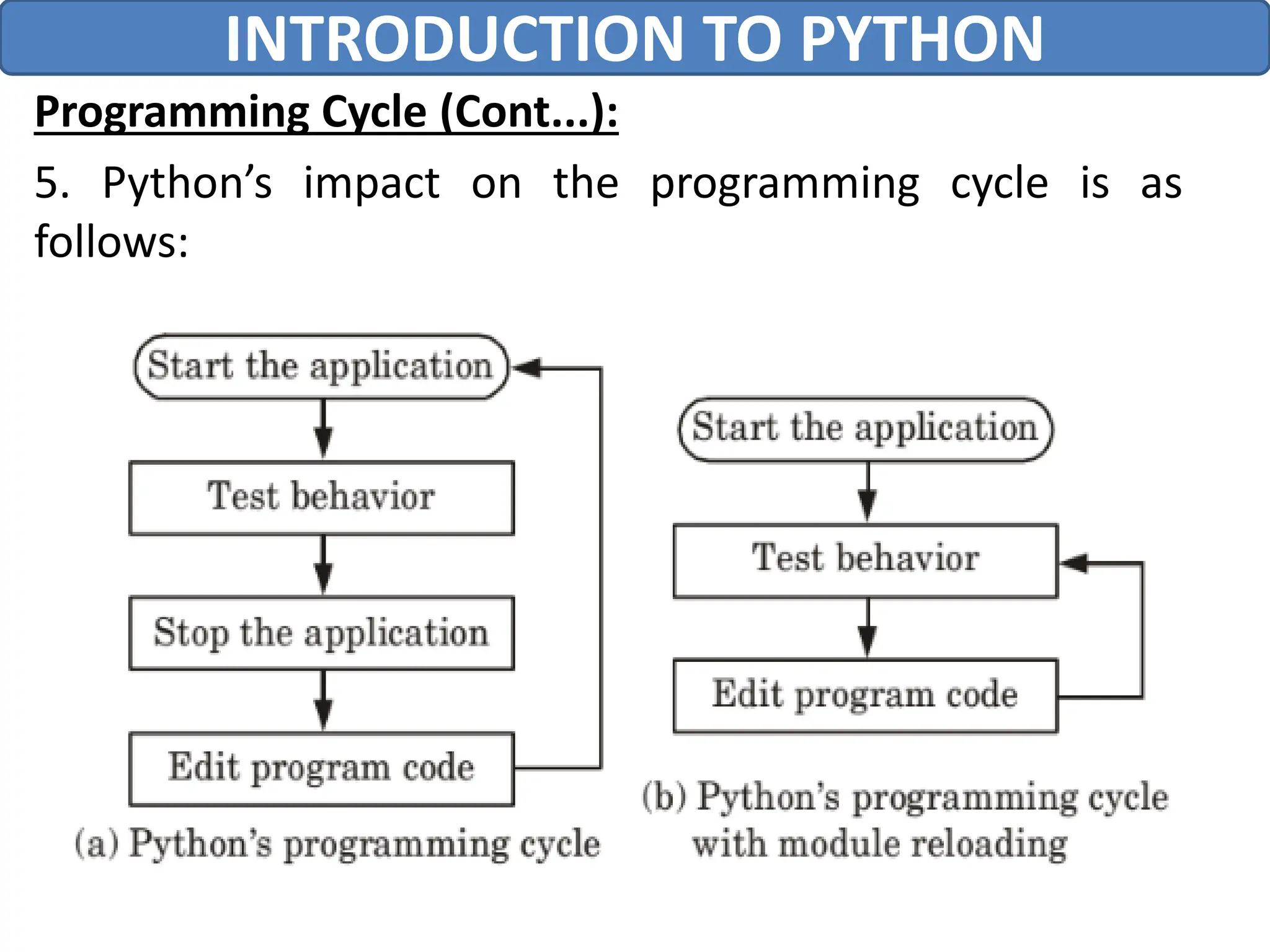 Introduction to Python Unit -1 Part .pdf