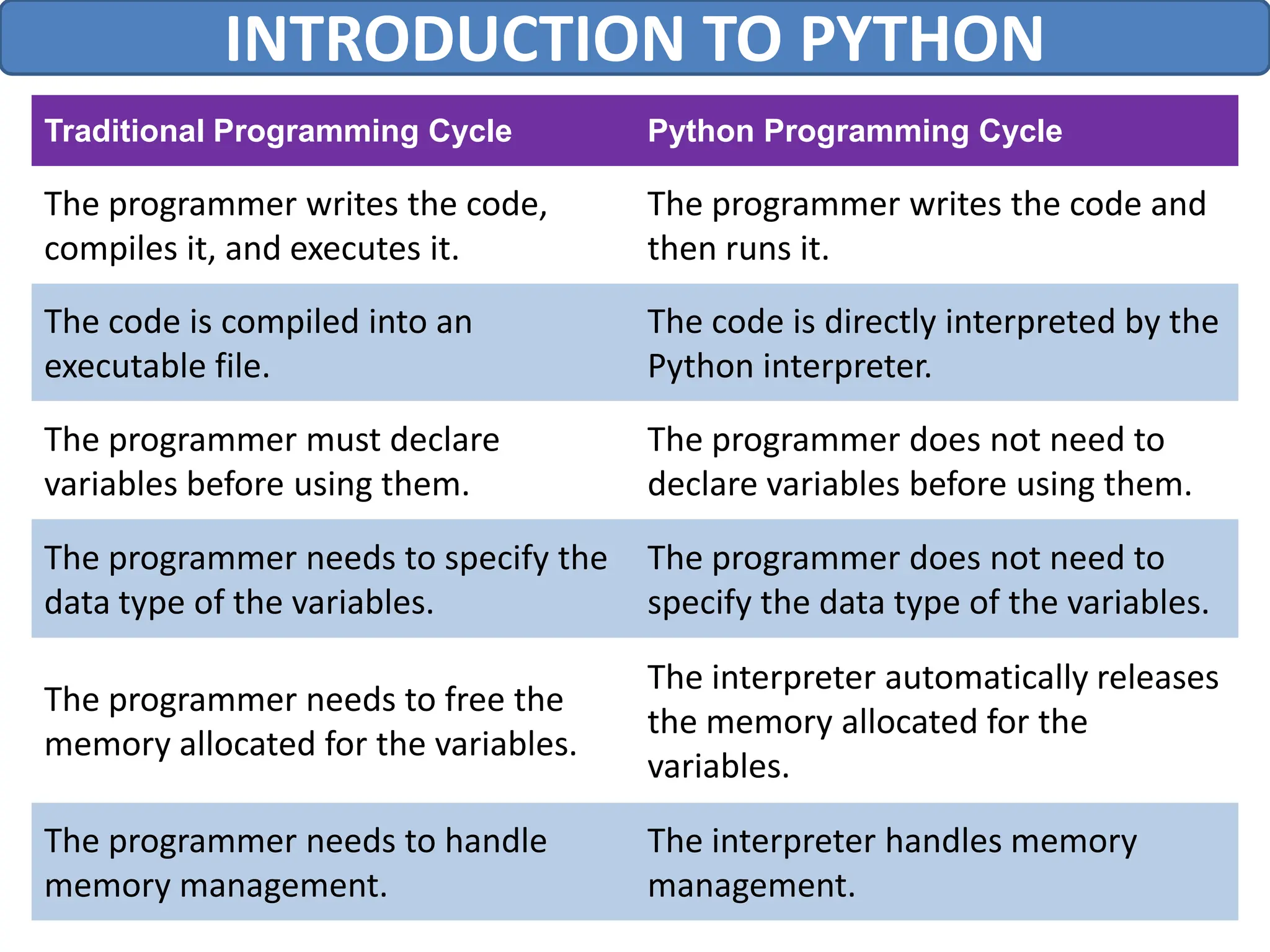 INTRODUCTION TO PYTHON
Traditional Programming Cycle Python Programming Cycle
The programmer writes the code,
compiles it, and executes it.
The programmer writes the code and
then runs it.
The code is compiled into an
executable file.
The code is directly interpreted by the
Python interpreter.
The programmer must declare
variables before using them.
The programmer does not need to
declare variables before using them.
The programmer needs to specify the
data type of the variables.
The programmer does not need to
specify the data type of the variables.
The programmer needs to free the
memory allocated for the variables.
The interpreter automatically releases
the memory allocated for the
variables.
The programmer needs to handle
memory management.
The interpreter handles memory
management.
 
