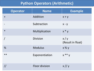 Introduction to Python Unit -1 Part .pdf