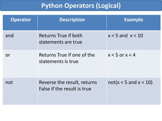 Introduction to Python Unit -1 Part .pdf