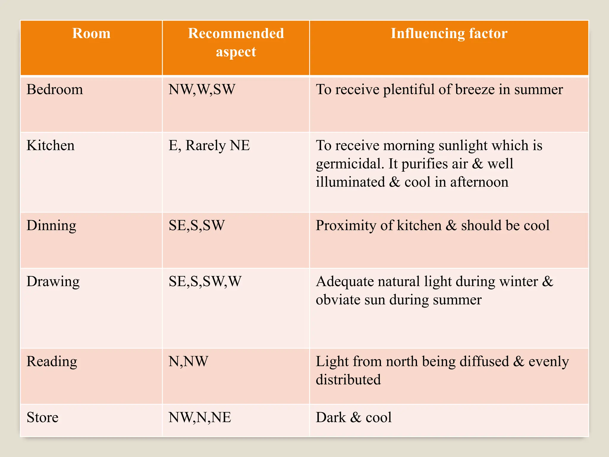 Room Recommended
aspect
Influencing factor
Bedroom NW,W,SW To receive plentiful of breeze in summer
Kitchen E, Rarely NE To receive morning sunlight which is
germicidal. It purifies air & well
illuminated & cool in afternoon
Dinning SE,S,SW Proximity of kitchen & should be cool
Drawing SE,S,SW,W Adequate natural light during winter &
obviate sun during summer
Reading N,NW Light from north being diffused & evenly
distributed
Store NW,N,NE Dark & cool
 