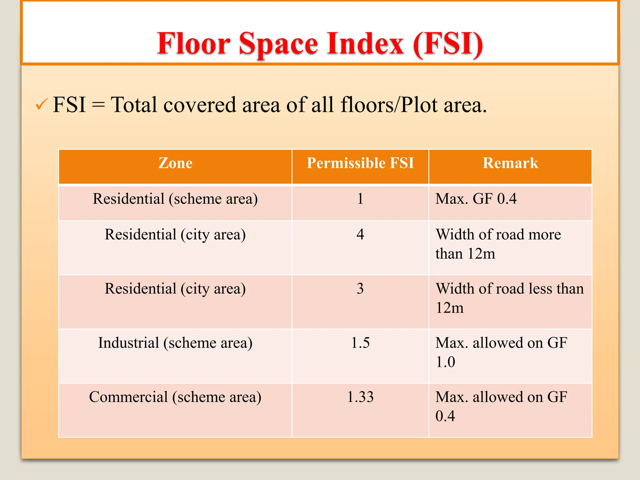 ✓ FSI = Total covered area of all floors/Plot area.
Floor Space Index (FSI)
Zone Permissible FSI Remark
Residential (scheme area) 1 Max. GF 0.4
Residential (city area) 4 Width of road more
than 12m
Residential (city area) 3 Width of road less than
12m
Industrial (scheme area) 1.5 Max. allowed on GF
1.0
Commercial (scheme area) 1.33 Max. allowed on GF
0.4
 