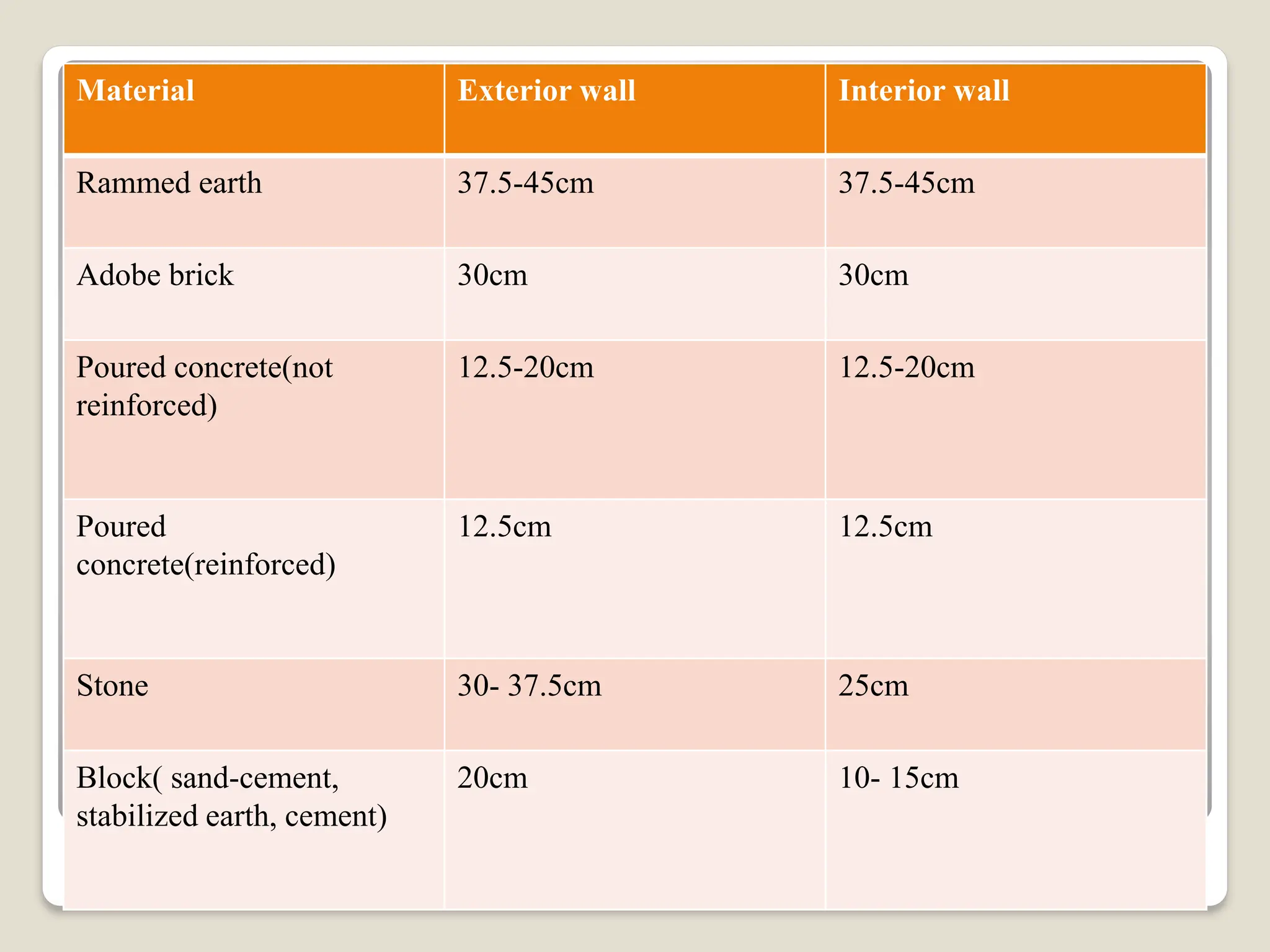 Material Exterior wall Interior wall
Rammed earth 37.5-45cm 37.5-45cm
Adobe brick 30cm 30cm
Poured concrete(not
reinforced)
12.5-20cm 12.5-20cm
Poured
concrete(reinforced)
12.5cm 12.5cm
Stone 30- 37.5cm 25cm
Block( sand-cement,
stabilized earth, cement)
20cm 10- 15cm
 