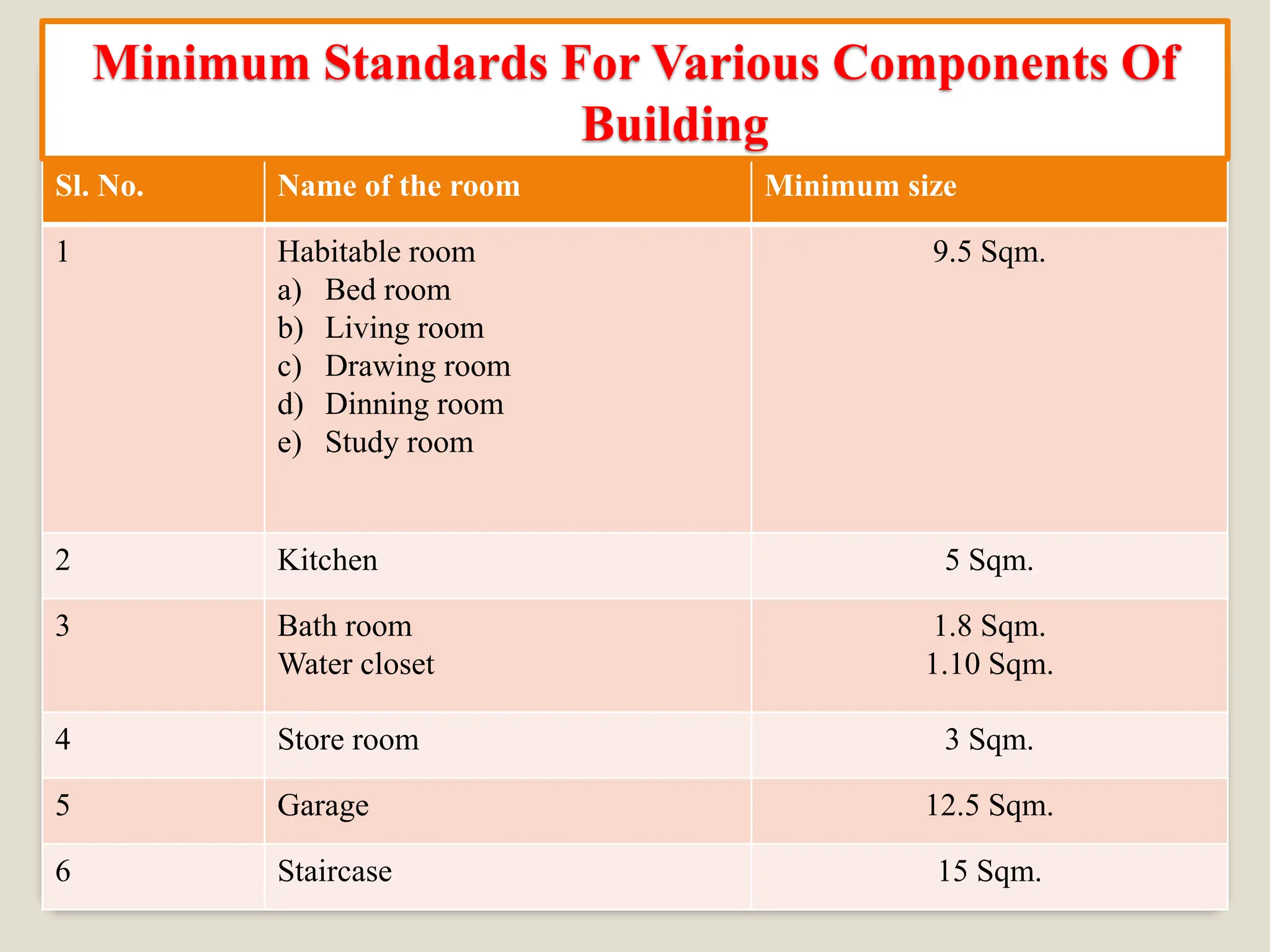 Sl. No. Name of the room Minimum size
1 Habitable room
a) Bed room
b) Living room
c) Drawing room
d) Dinning room
e) Study room
9.5 Sqm.
2 Kitchen 5 Sqm.
3 Bath room
Water closet
1.8 Sqm.
1.10 Sqm.
4 Store room 3 Sqm.
5 Garage 12.5 Sqm.
6 Staircase 15 Sqm.
Minimum Standards For Various Components Of
Building
 