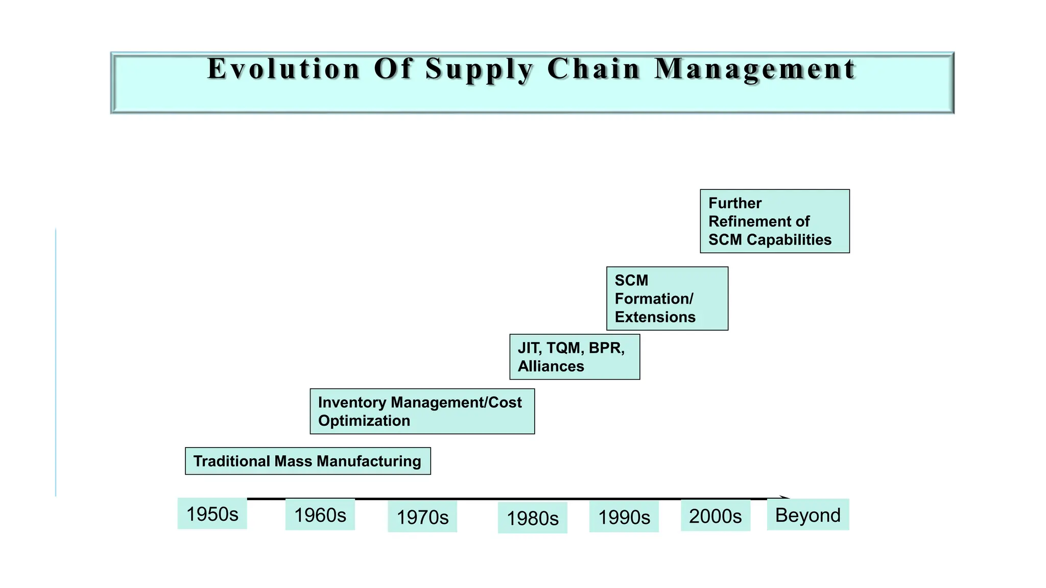 Evolution Of Supply Chain Management
1950s 1960s 1970s 1980s 1990s 2000s Beyond
Traditional Mass Manufacturing
Inventory Management/Cost
Optimization
JIT, TQM, BPR,
Alliances
SCM
Formation/
Extensions
Further
Refinement of
SCM Capabilities
 