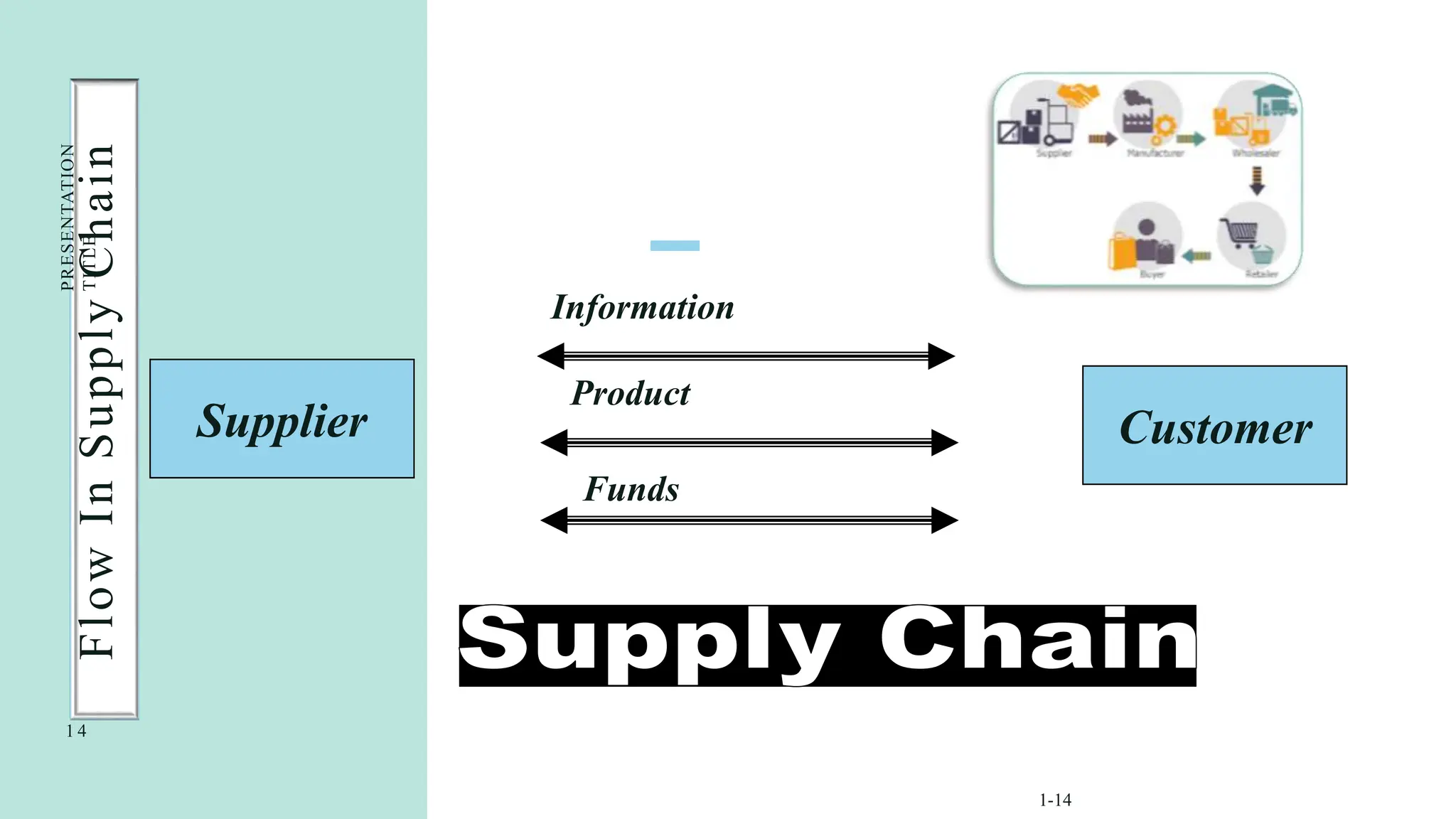 Flow
In
Supply
Chain
1 4
PRESENTATION
TITLE
1-14
Customer
Information
Product
Funds
Supplier
 