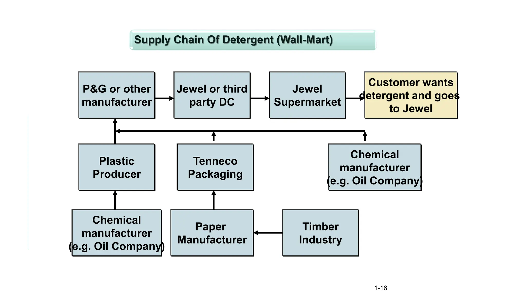 1-16
Supply Chain Of Detergent (Wall-Mart)
Customer wants
detergent and goes
to Jewel
Jewel
Supermarket
Jewel or third
party DC
P&G or other
manufacturer
Plastic
Producer
Chemical
manufacturer
(e.g. Oil Company)
Tenneco
Packaging
Paper
Manufacturer
Timber
Industry
Chemical
manufacturer
(e.g. Oil Company)
 