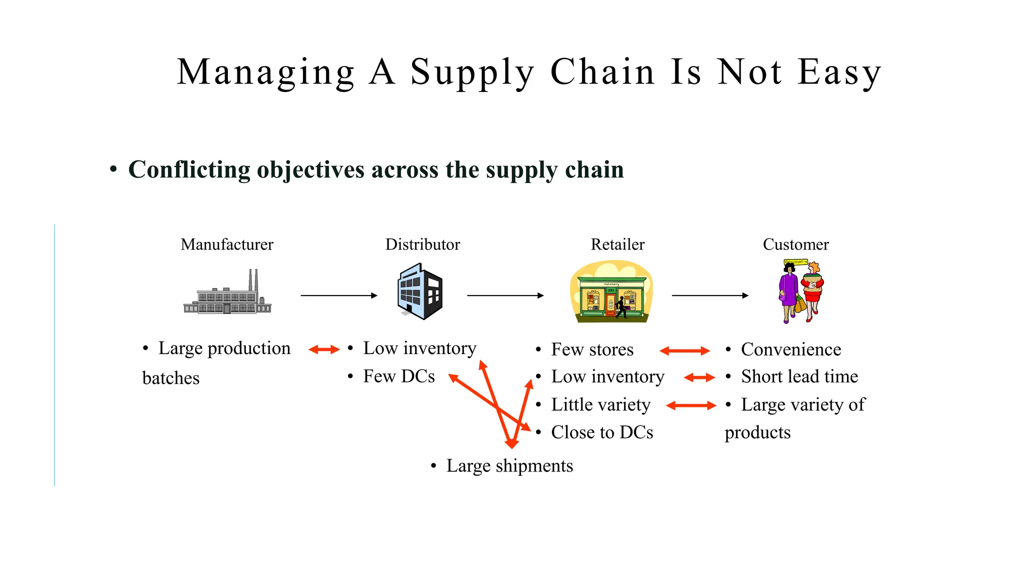 Managing A Supply Chain Is Not Easy
• Convenience
• Short lead time
• Large variety of
products
• Few stores
• Low inventory
• Little variety
• Close to DCs
• Low inventory
• Few DCs
• Large shipments
• Large production
batches
• Conflicting objectives across the supply chain
Manufacturer Distributor Retailer Customer
 
