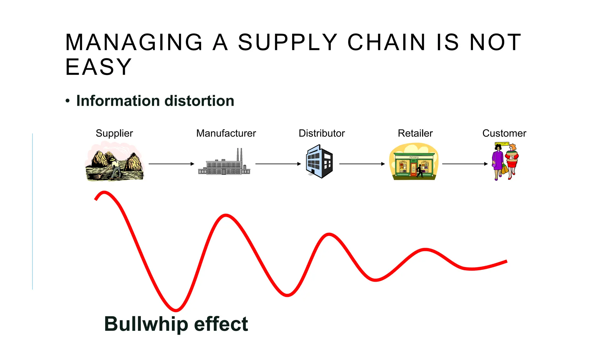MANAGING A SUPPLY CHAIN IS NOT
EASY
• Information distortion
Manufacturer Distributor Retailer Customer
Supplier
Bullwhip effect
 