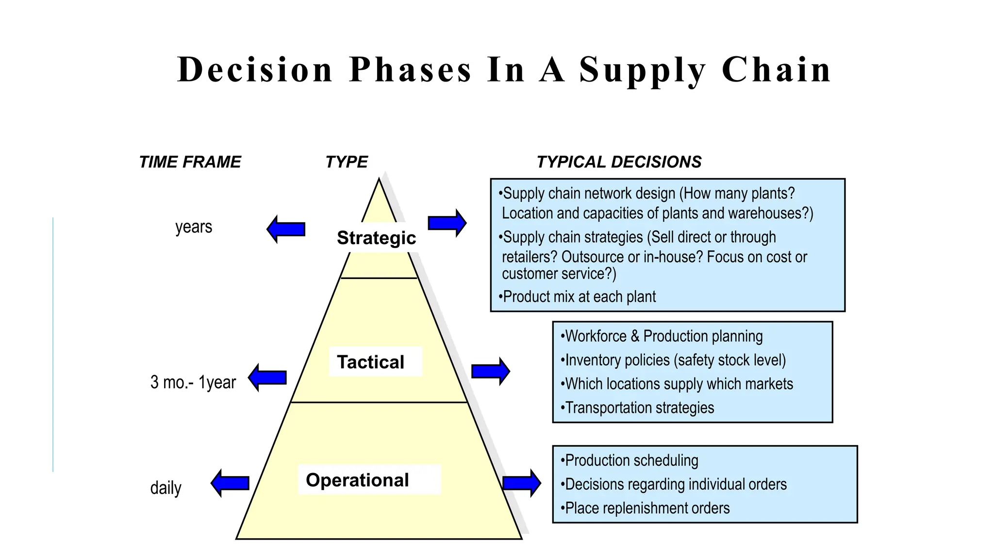 Decision Phases In A Supply Chain
TYPICAL DECISIONS
Strategic
Tactical
TYPE
TIME FRAME
•Supply chain network design (How many plants?
Location and capacities of plants and warehouses?)
•Supply chain strategies (Sell direct or through
retailers? Outsource or in-house? Focus on cost or
customer service?)
•Product mix at each plant
years
•Workforce & Production planning
•Inventory policies (safety stock level)
•Which locations supply which markets
•Transportation strategies
3 mo.- 1year
Operational
•Production scheduling
•Decisions regarding individual orders
•Place replenishment orders
daily
 