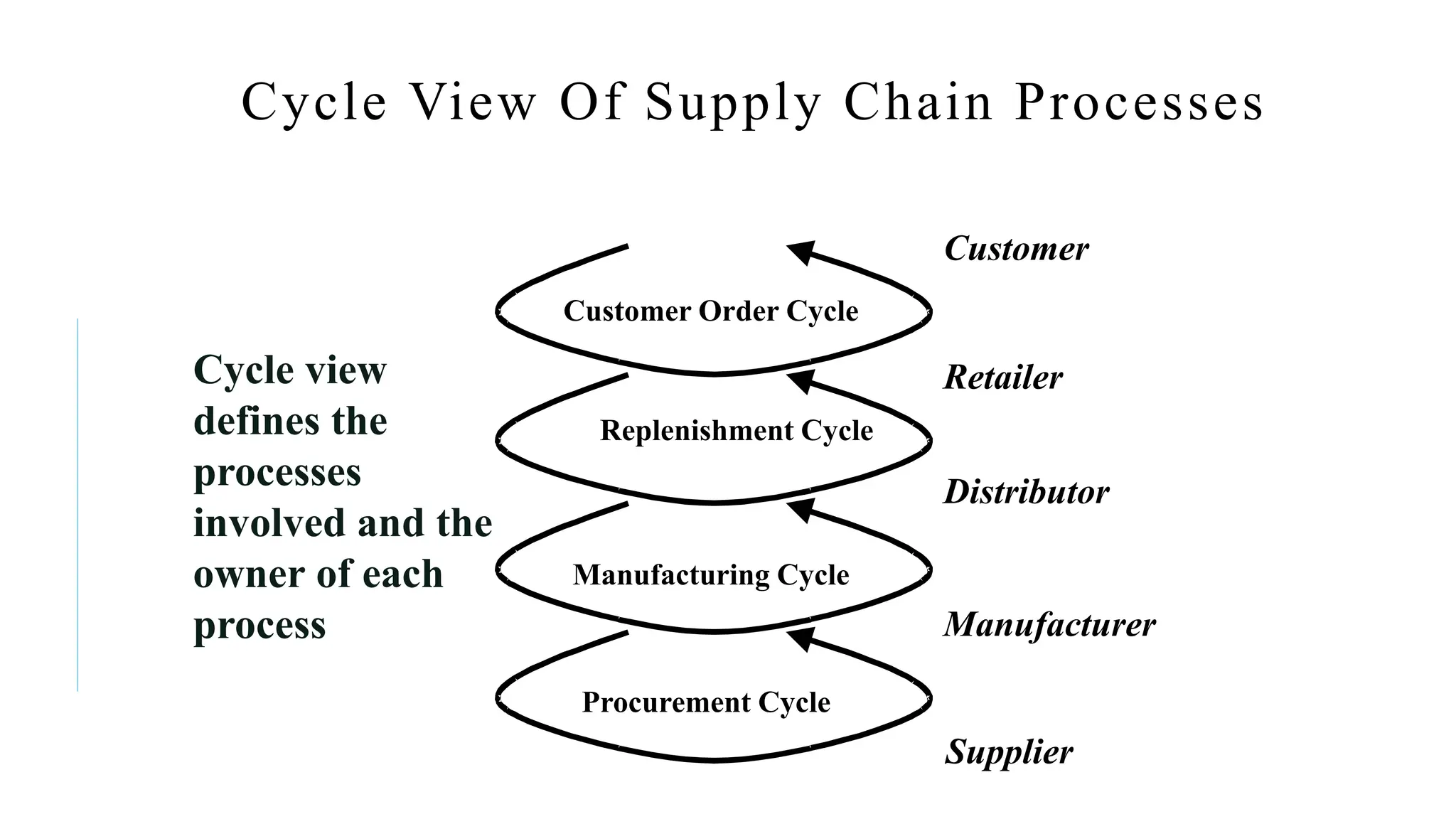 Cycle View Of Supply Chain Processes
Customer Order Cycle
Replenishment Cycle
Manufacturing Cycle
Procurement Cycle
Customer
Retailer
Distributor
Manufacturer
Supplier
Cycle view
defines the
processes
involved and the
owner of each
process
 