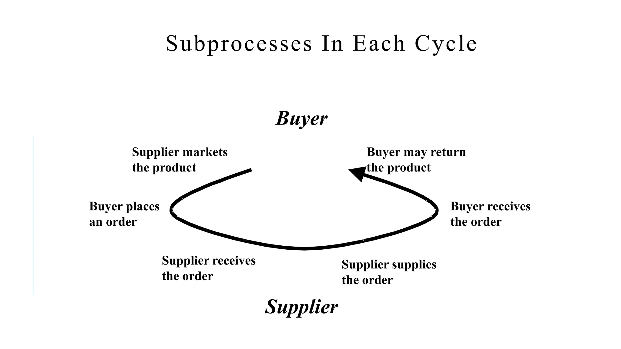 Subprocesses In Each Cycle
Supplier markets
the product
Buyer
Supplier
Buyer places
an order
Supplier receives
the order
Supplier supplies
the order
Buyer receives
the order
Buyer may return
the product
 