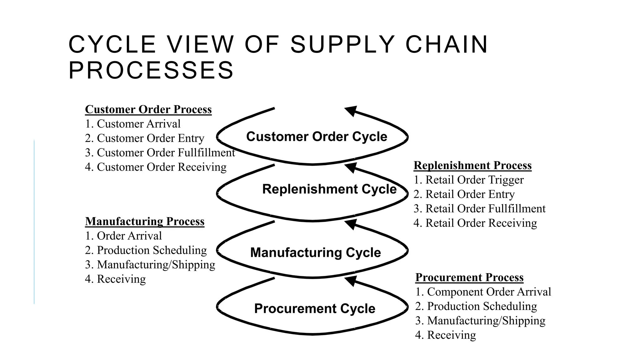 CYCLE VIEW OF SUPPLY CHAIN
PROCESSES
Customer Order Cycle
Replenishment Cycle
Manufacturing Cycle
Procurement Cycle
Customer Order Process
1. Customer Arrival
2. Customer Order Entry
3. Customer Order Fullfillment
4. Customer Order Receiving
Procurement Process
1. Component Order Arrival
2. Production Scheduling
3. Manufacturing/Shipping
4. Receiving
Manufacturing Process
1. Order Arrival
2. Production Scheduling
3. Manufacturing/Shipping
4. Receiving
Replenishment Process
1. Retail Order Trigger
2. Retail Order Entry
3. Retail Order Fullfillment
4. Retail Order Receiving
 
