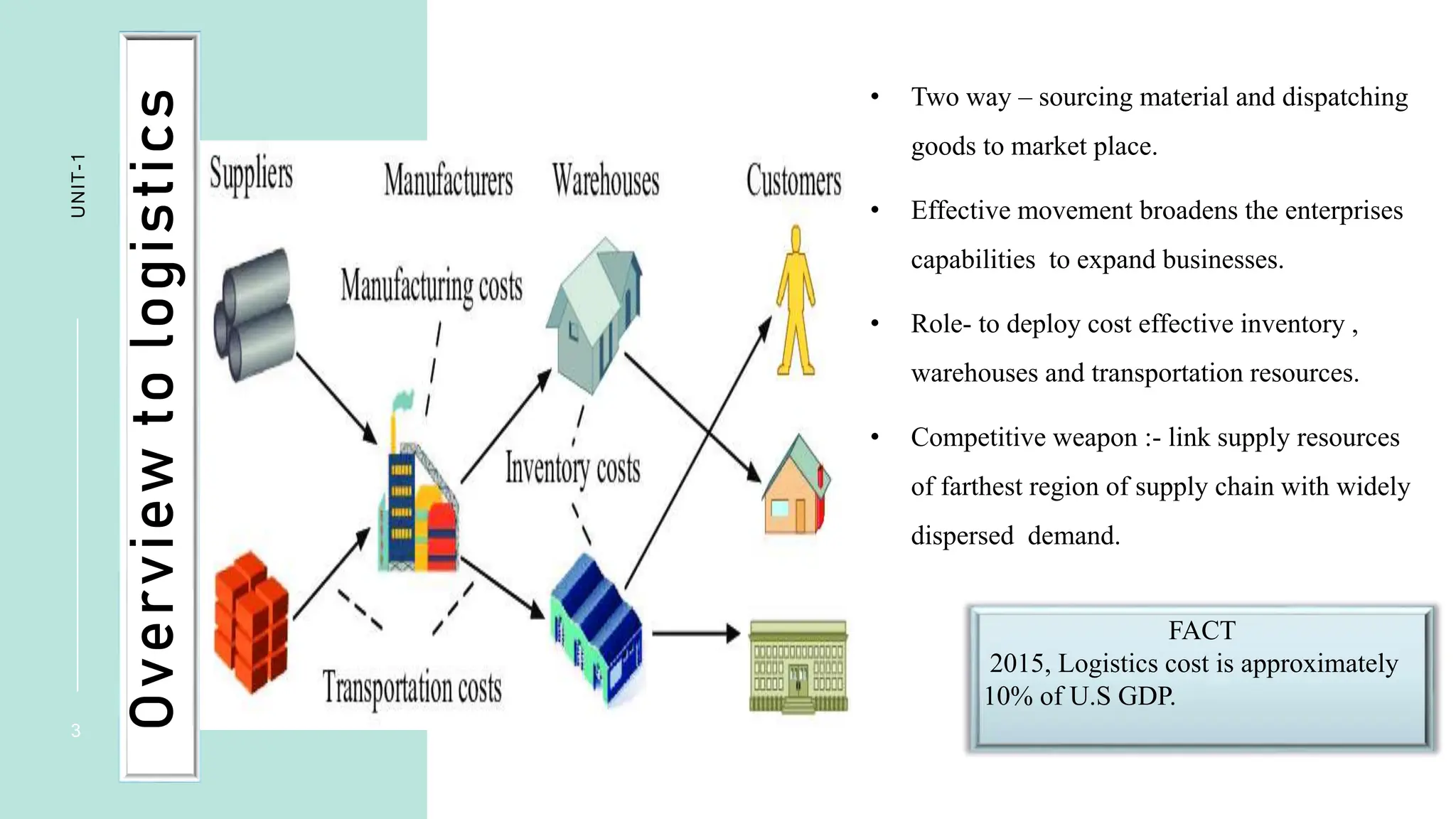 Overview
to
logistics
UNIT-1
3
• Two way – sourcing material and dispatching
goods to market place.
• Effective movement broadens the enterprises
capabilities to expand businesses.
• Role- to deploy cost effective inventory ,
warehouses and transportation resources.
• Competitive weapon :- link supply resources
of farthest region of supply chain with widely
dispersed demand.
FACT
2015, Logistics cost is approximately
10% of U.S GDP.
 