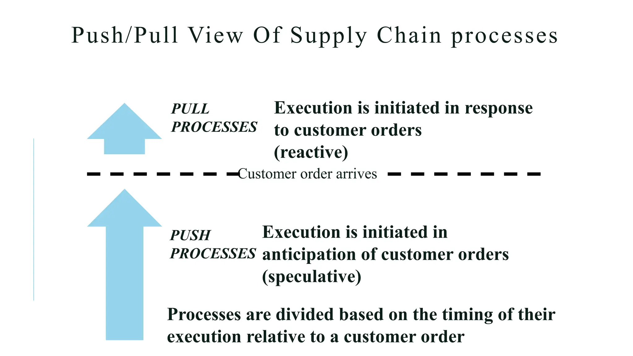Push/Pull View Of Supply Chain processes
Customer order arrives
PULL
PROCESSES
PUSH
PROCESSES
Execution is initiated in response
to customer orders
(reactive)
Execution is initiated in
anticipation of customer orders
(speculative)
Processes are divided based on the timing of their
execution relative to a customer order
 