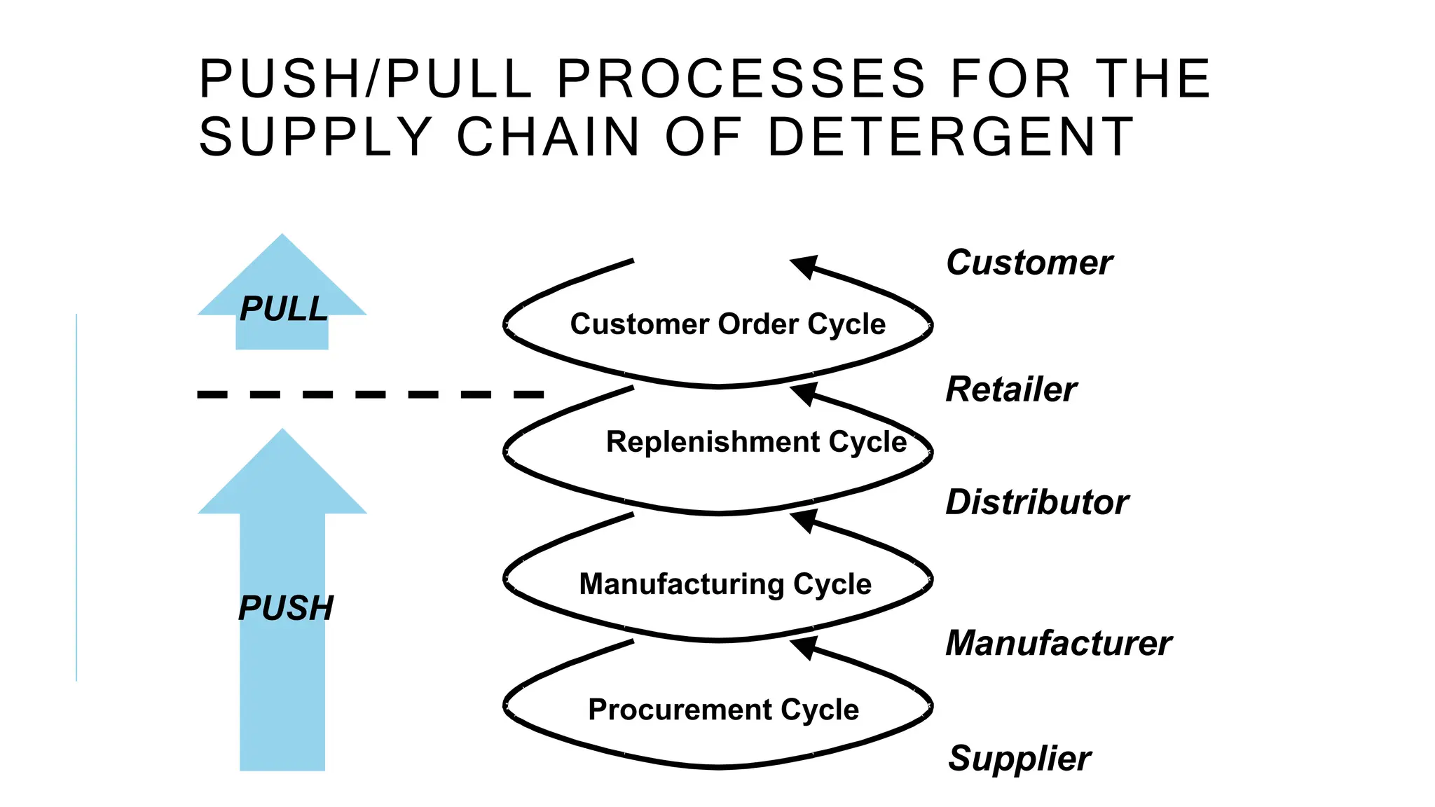 PUSH/PULL PROCESSES FOR THE
SUPPLY CHAIN OF DETERGENT
PULL
PUSH
Customer Order Cycle
Replenishment Cycle
Manufacturing Cycle
Procurement Cycle
Customer
Retailer
Distributor
Manufacturer
Supplier
 