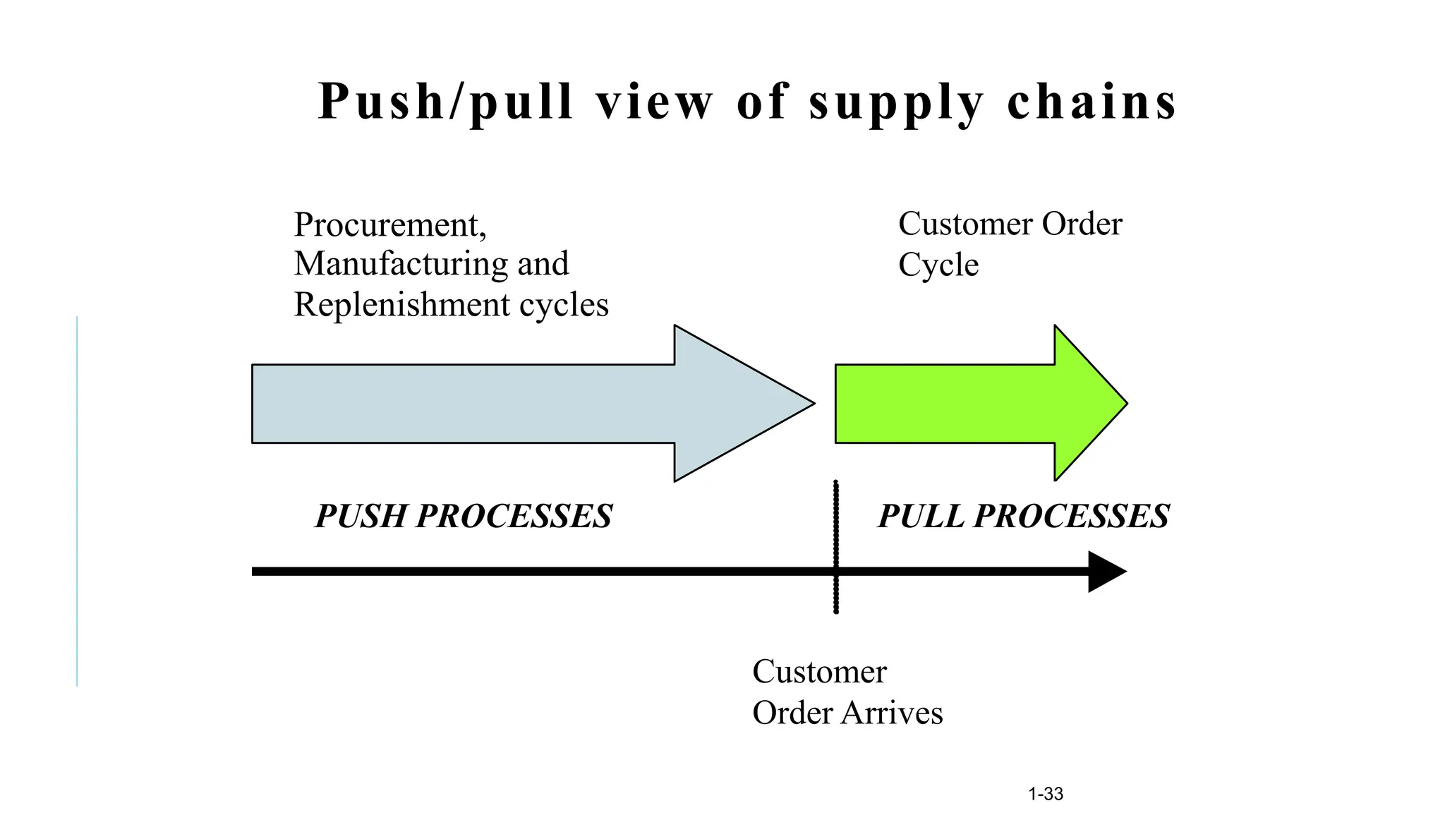 1-33
Push/pull view of supply chains
Procurement,
Manufacturing and
Replenishment cycles
Customer Order
Cycle
Customer
Order Arrives
PUSH PROCESSES PULL PROCESSES
 