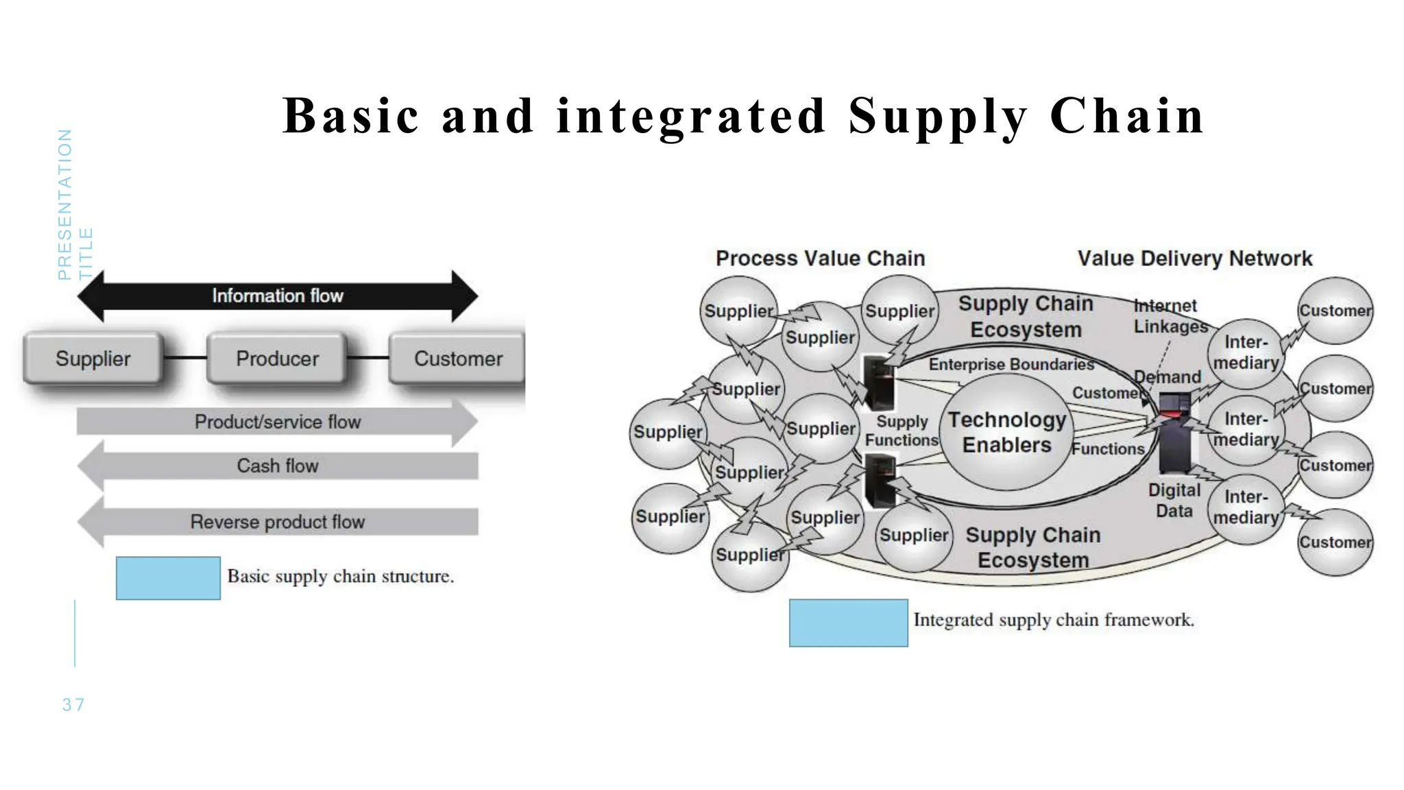 3 7
PRESENTATION
TITLE
Basic and integrated Supply Chain
 