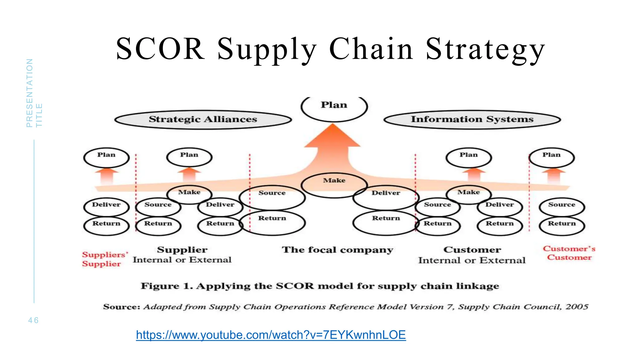 SCOR Supply Chain Strategy
4 6
PRESENTATION
TITLE
https://www.youtube.com/watch?v=7EYKwnhnLOE
 