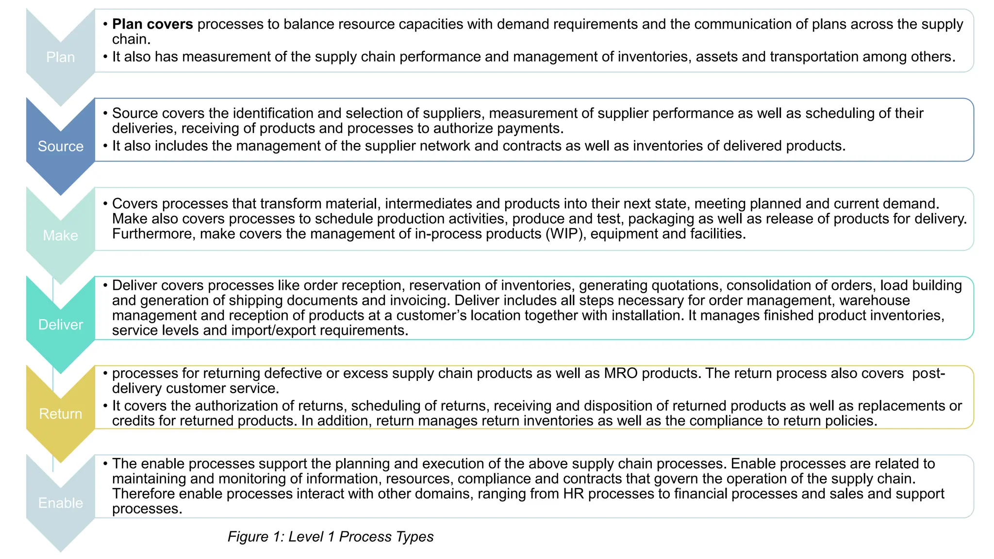 Plan
• Plan covers processes to balance resource capacities with demand requirements and the communication of plans across the supply
chain.
• It also has measurement of the supply chain performance and management of inventories, assets and transportation among others.
Source
• Source covers the identification and selection of suppliers, measurement of supplier performance as well as scheduling of their
deliveries, receiving of products and processes to authorize payments.
• It also includes the management of the supplier network and contracts as well as inventories of delivered products.
Make
• Covers processes that transform material, intermediates and products into their next state, meeting planned and current demand.
Make also covers processes to schedule production activities, produce and test, packaging as well as release of products for delivery.
Furthermore, make covers the management of in-process products (WIP), equipment and facilities.
Deliver
• Deliver covers processes like order reception, reservation of inventories, generating quotations, consolidation of orders, load building
and generation of shipping documents and invoicing. Deliver includes all steps necessary for order management, warehouse
management and reception of products at a customer’s location together with installation. It manages finished product inventories,
service levels and import/export requirements.
Return
• processes for returning defective or excess supply chain products as well as MRO products. The return process also covers post-
delivery customer service.
• It covers the authorization of returns, scheduling of returns, receiving and disposition of returned products as well as replacements or
credits for returned products. In addition, return manages return inventories as well as the compliance to return policies.
Enable
• The enable processes support the planning and execution of the above supply chain processes. Enable processes are related to
maintaining and monitoring of information, resources, compliance and contracts that govern the operation of the supply chain.
Therefore enable processes interact with other domains, ranging from HR processes to financial processes and sales and support
processes.
Figure 1: Level 1 Process Types
 
