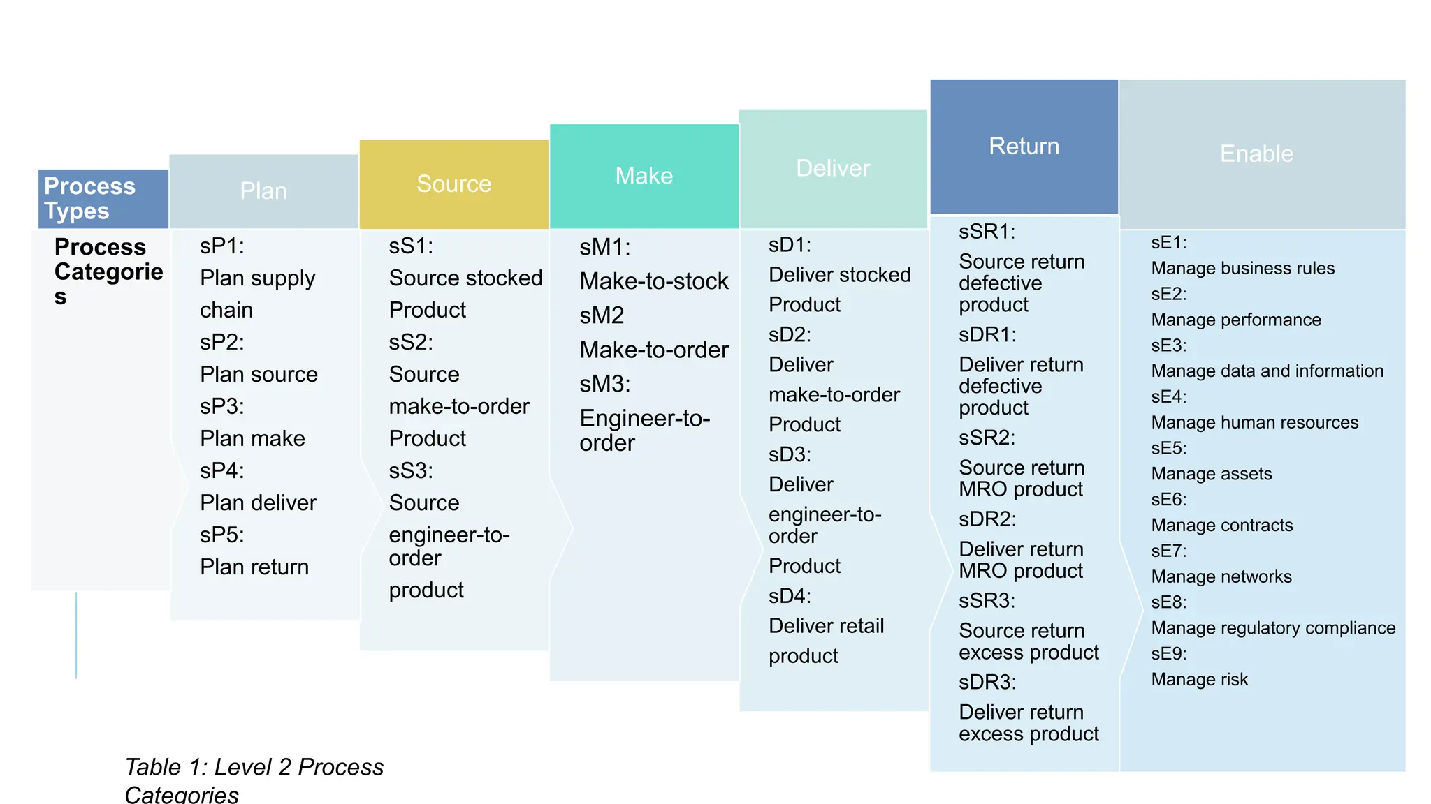 sE1:
Manage business rules
sE2:
Manage performance
sE3:
Manage data and information
sE4:
Manage human resources
sE5:
Manage assets
sE6:
Manage contracts
sE7:
Manage networks
sE8:
Manage regulatory compliance
sE9:
Manage risk
Enable
sSR1:
Source return
defective
product
sDR1:
Deliver return
defective
product
sSR2:
Source return
MRO product
sDR2:
Deliver return
MRO product
sSR3:
Source return
excess product
sDR3:
Deliver return
excess product
Return
sD1:
Deliver stocked
Product
sD2:
Deliver
make-to-order
Product
sD3:
Deliver
engineer-to-
order
Product
sD4:
Deliver retail
product
Deliver
sM1:
Make-to-stock
sM2
Make-to-order
sM3:
Engineer-to-
order
Make
sS1:
Source stocked
Product
sS2:
Source
make-to-order
Product
sS3:
Source
engineer-to-
order
product
Source
sP1:
Plan supply
chain
sP2:
Plan source
sP3:
Plan make
sP4:
Plan deliver
sP5:
Plan return
Plan
Process
Categorie
s
Process
Types
Table 1: Level 2 Process
Categories
 