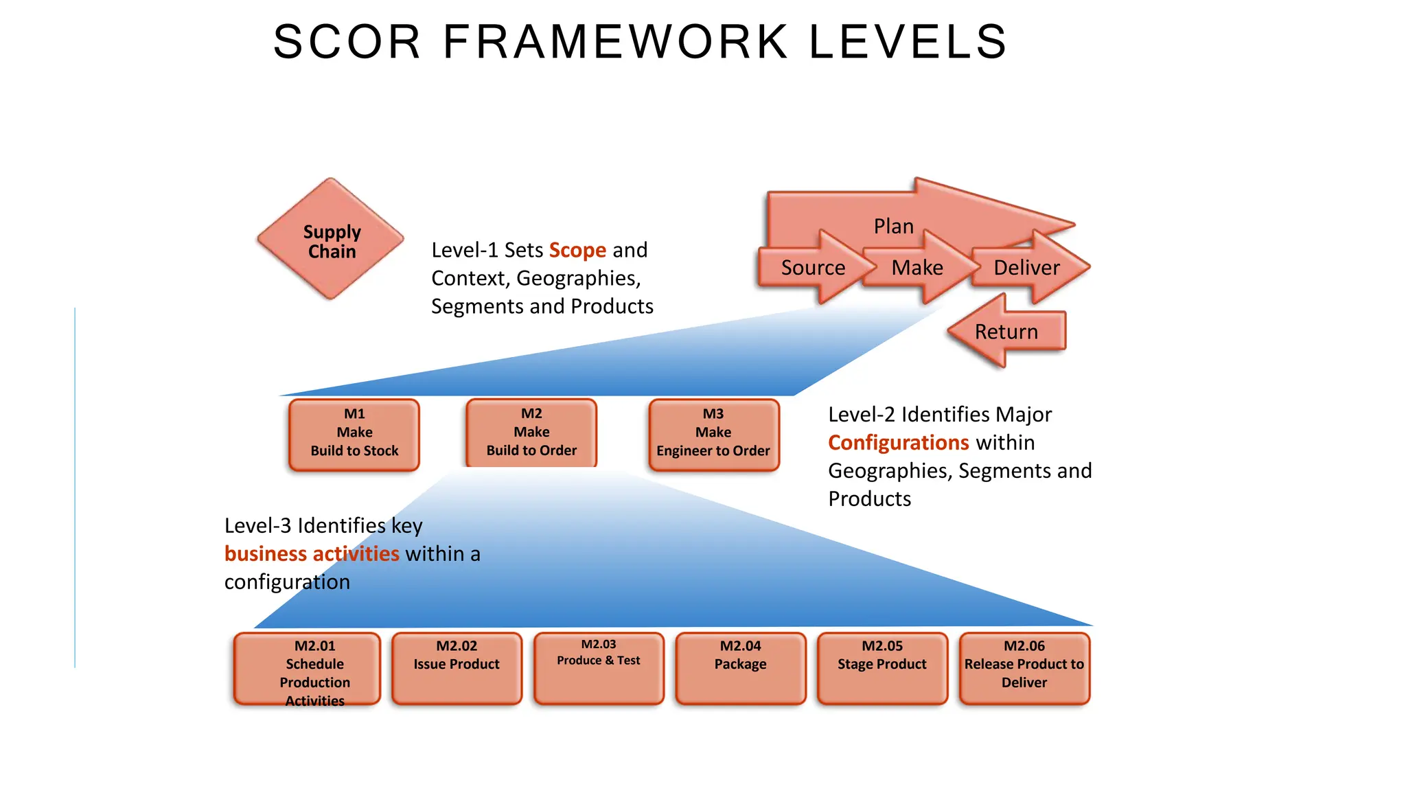 Supply
Chain
SCOR FRAMEWORK LEVELS
Level-1 Sets Scope and
Context, Geographies,
Segments and Products
M3
Make
Engineer to Order
M2
Make
Build to Order
M1
Make
Build to Stock
Level-2 Identifies Major
Configurations within
Geographies, Segments and
Products
M2.01
Schedule
Production
Activities
M2.02
Issue Product
M2.03
Produce & Test
M2.04
Package
M2.05
Stage Product
M2.06
Release Product to
Deliver
Level-3 Identifies key
business activities within a
configuration
Plan
Return
Deliver
Make
Source
Plan
Return
Deliver
Make
Source
 