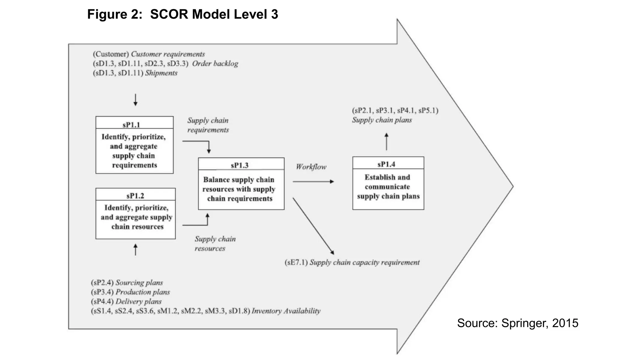 Source: Springer, 2015
Figure 2: SCOR Model Level 3
 