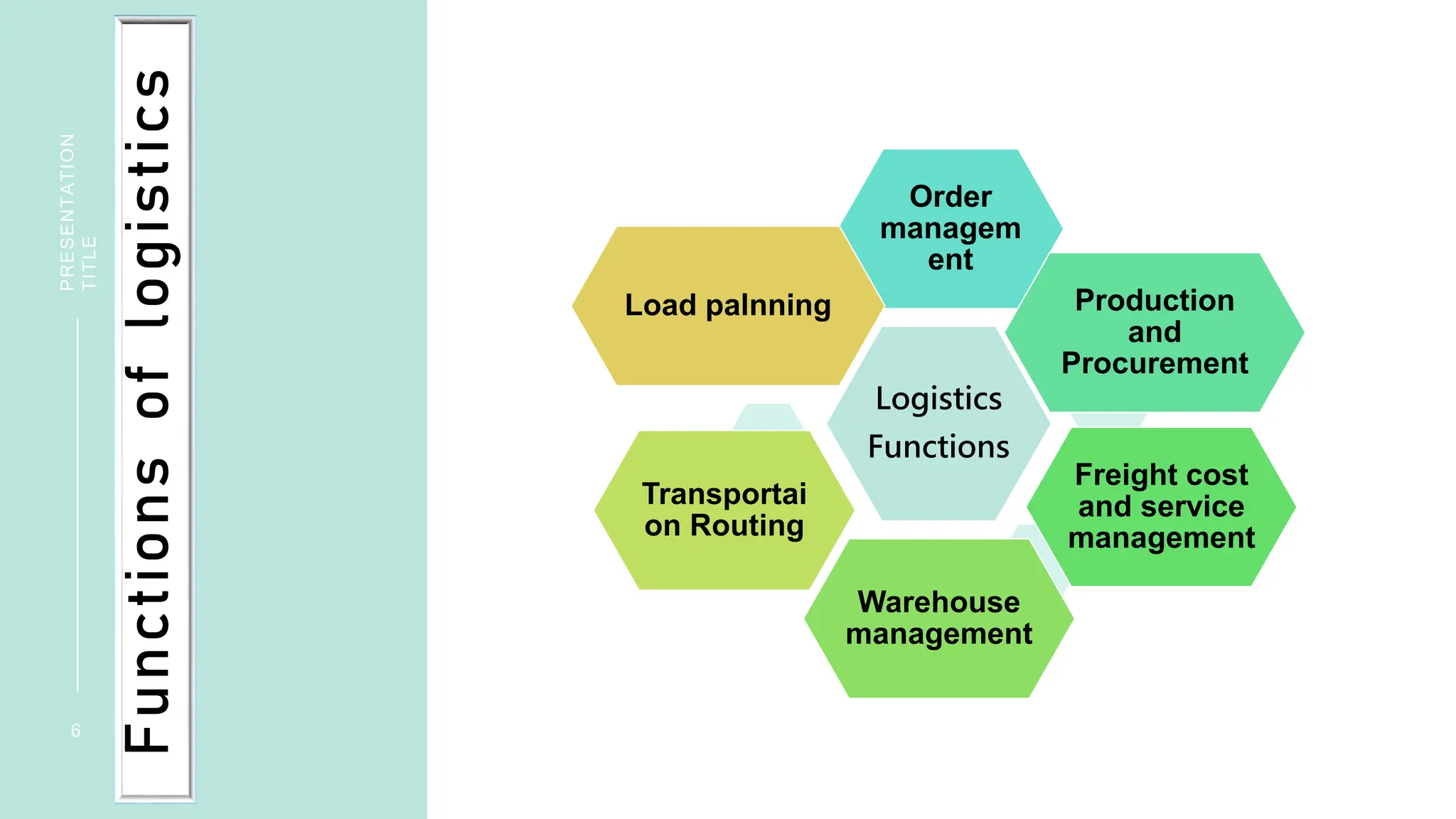 Logistics
Functions
Order
managem
ent
Production
and
Procurement
Freight cost
and service
management
Warehouse
management
Transportai
on Routing
Load palnning
6
PRESENTATION
TITLE
Functions
of
logistics
 